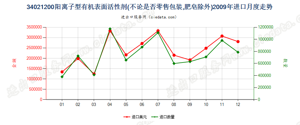 34021200(2022STOP)阳离子型有机表面活性剂进口2009年月度走势图