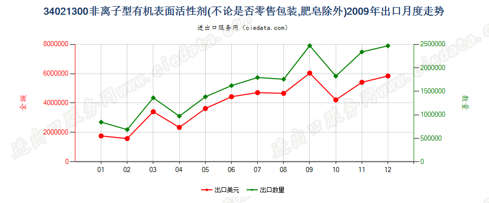 34021300(2022STOP)非离子型有机表面活性剂出口2009年月度走势图