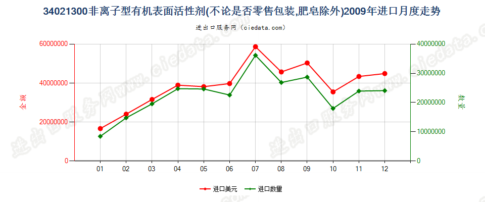 34021300(2022STOP)非离子型有机表面活性剂进口2009年月度走势图