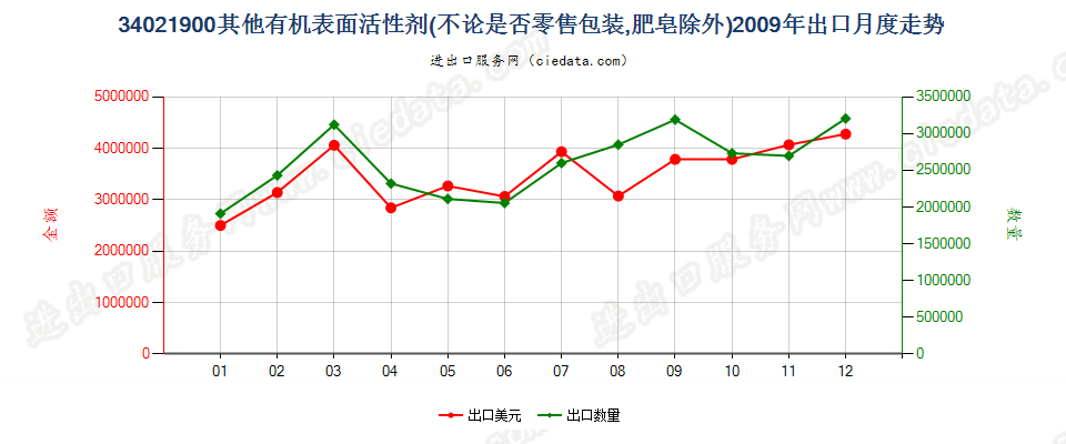 34021900(2022STOP)其他有机表面活性剂出口2009年月度走势图