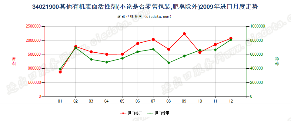 34021900(2022STOP)其他有机表面活性剂进口2009年月度走势图