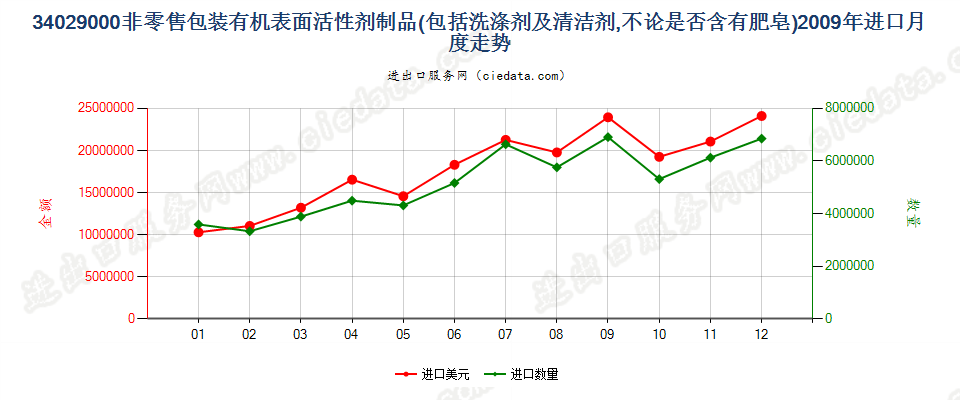 34029000其他表面活性剂制品、洗涤剂及清洁剂进口2009年月度走势图