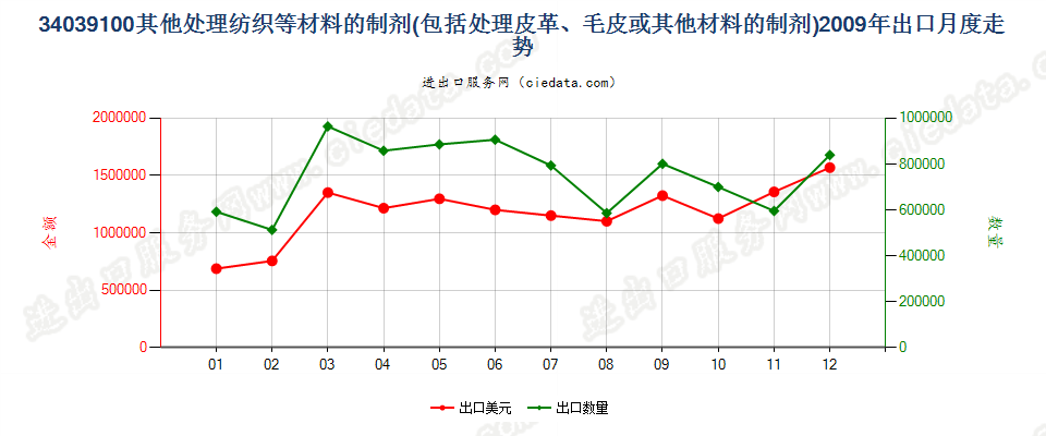 34039100不含矿物油的纺织材料、皮革等材料处理剂出口2009年月度走势图