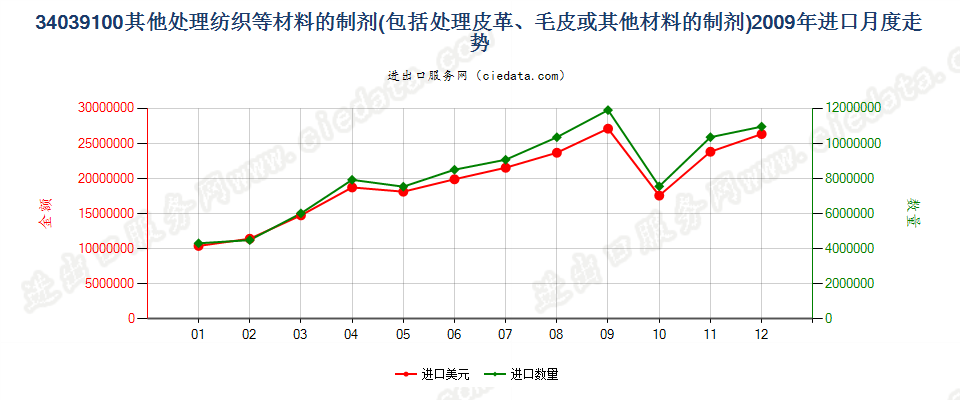 34039100不含矿物油的纺织材料、皮革等材料处理剂进口2009年月度走势图