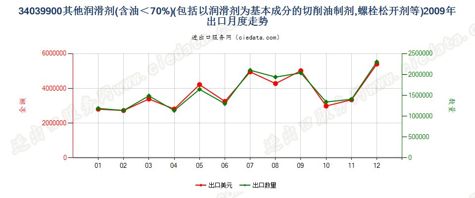 34039900不含石油或从沥青矿物提取油类的润滑剂出口2009年月度走势图