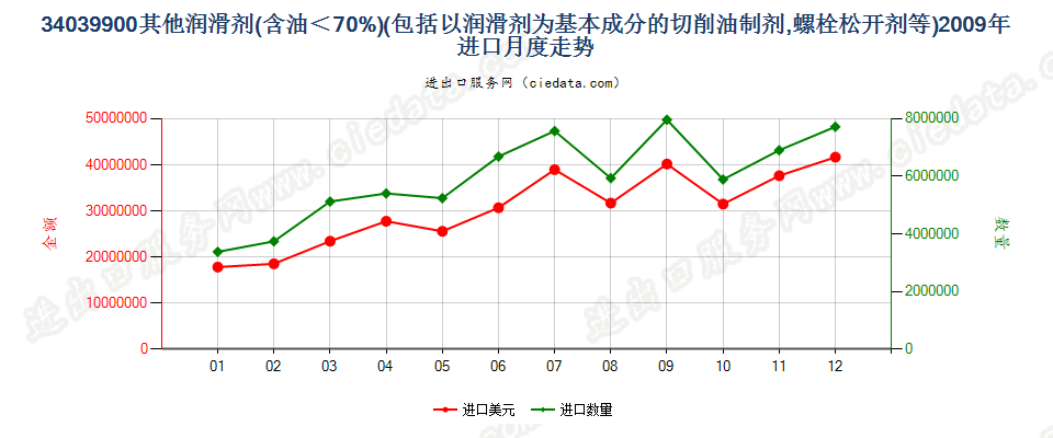 34039900不含石油或从沥青矿物提取油类的润滑剂进口2009年月度走势图