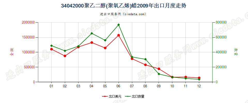 34042000聚氧乙烯（聚乙二醇）蜡出口2009年月度走势图