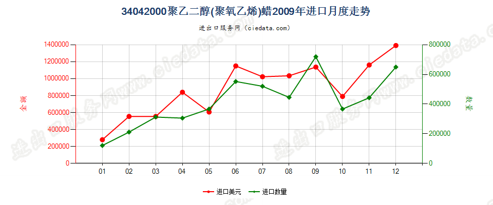 34042000聚氧乙烯（聚乙二醇）蜡进口2009年月度走势图