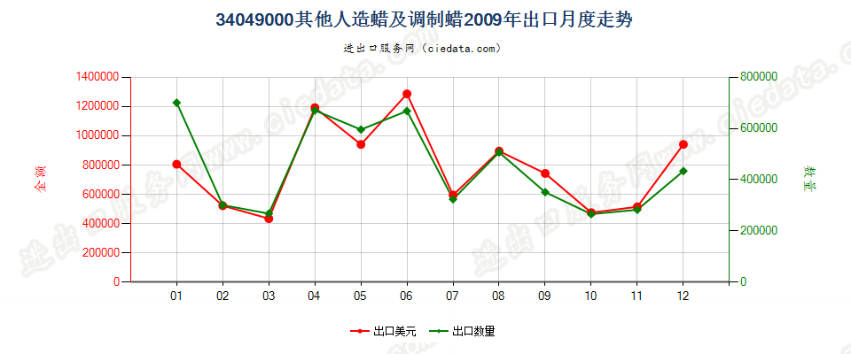 34049000其他人造蜡及调制蜡出口2009年月度走势图