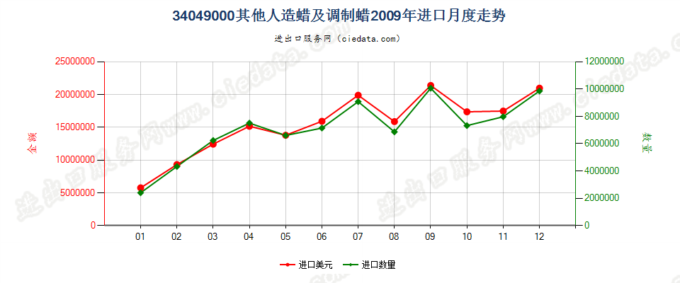 34049000其他人造蜡及调制蜡进口2009年月度走势图