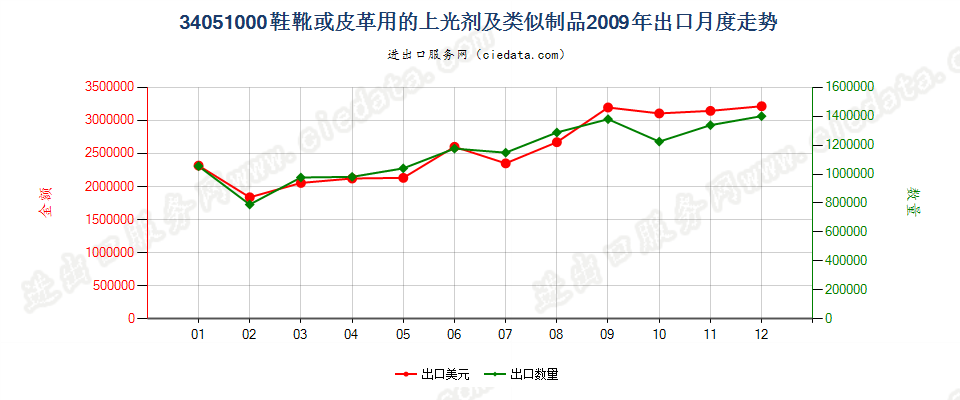 34051000鞋靴或皮革用的上光剂及类似制品出口2009年月度走势图