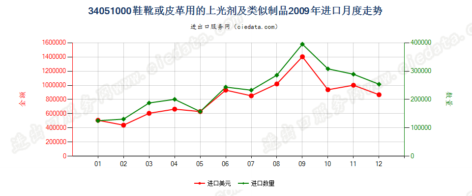 34051000鞋靴或皮革用的上光剂及类似制品进口2009年月度走势图