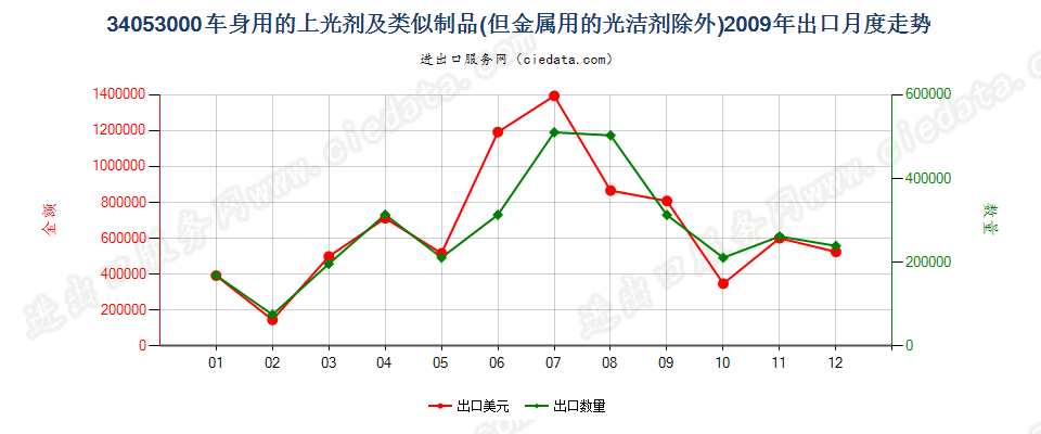 34053000车身用的上光剂及类似制品，金属用的光洁剂除外出口2009年月度走势图