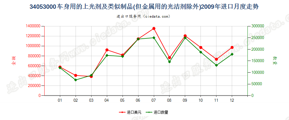 34053000车身用的上光剂及类似制品，金属用的光洁剂除外进口2009年月度走势图