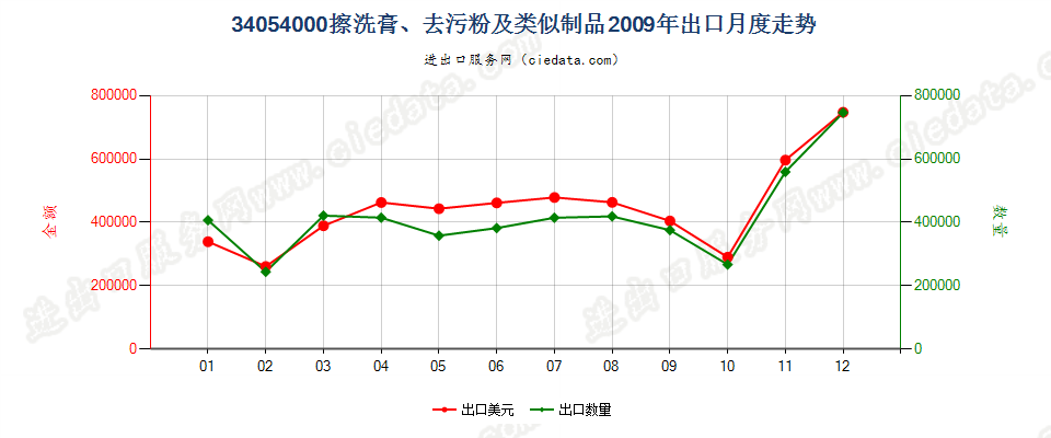 34054000擦洗膏、去污粉及类似制品出口2009年月度走势图