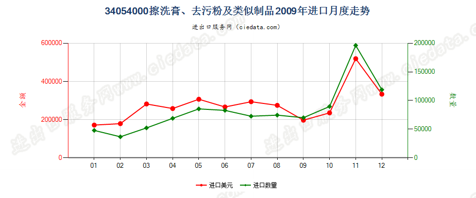 34054000擦洗膏、去污粉及类似制品进口2009年月度走势图