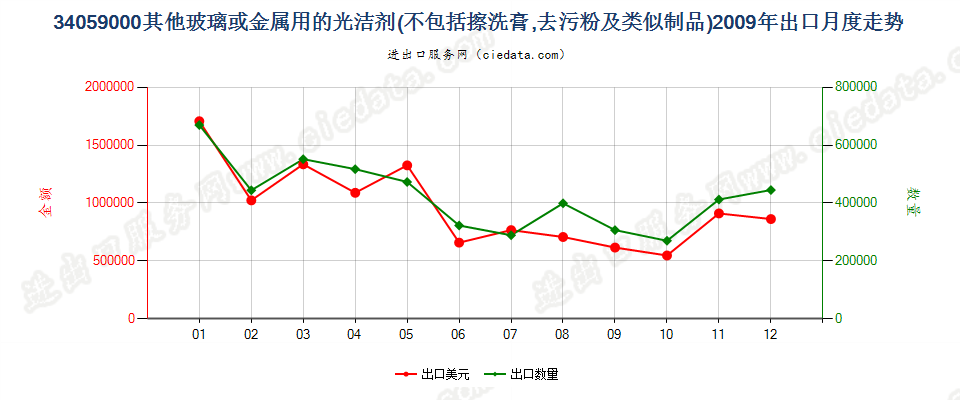 34059000玻璃或金属用的光洁剂及类似制品出口2009年月度走势图