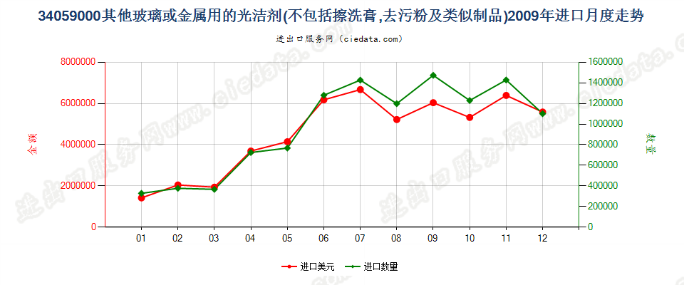 34059000玻璃或金属用的光洁剂及类似制品进口2009年月度走势图