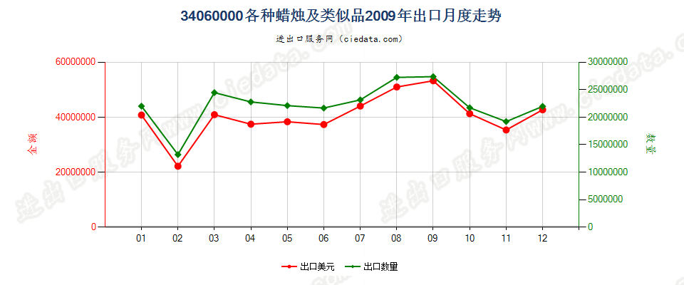 34060000各种蜡烛及类似品出口2009年月度走势图