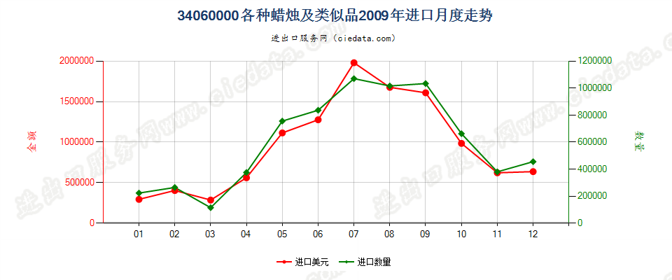 34060000各种蜡烛及类似品进口2009年月度走势图