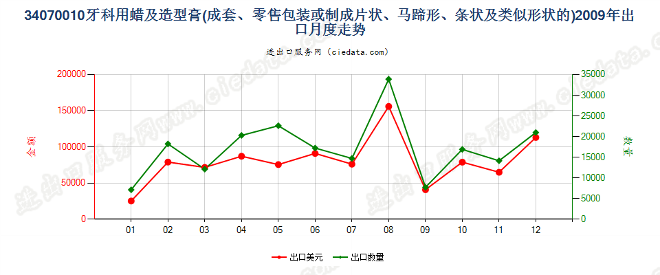 34070010成套、零售包装或制成片状、马蹄形、条纹及类似形状的牙科用蜡及造型膏出口2009年月度走势图