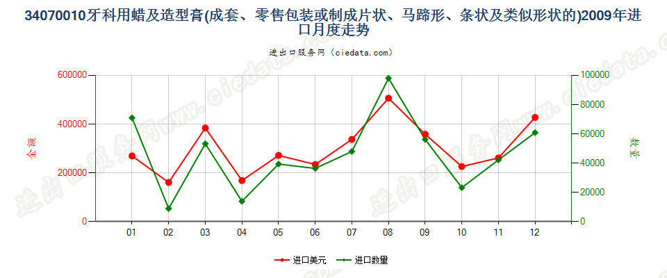 34070010成套、零售包装或制成片状、马蹄形、条纹及类似形状的牙科用蜡及造型膏进口2009年月度走势图