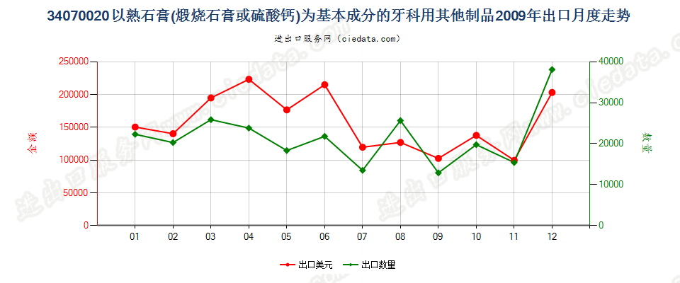 34070020以熟石膏为基本成分的牙科用其他制品出口2009年月度走势图