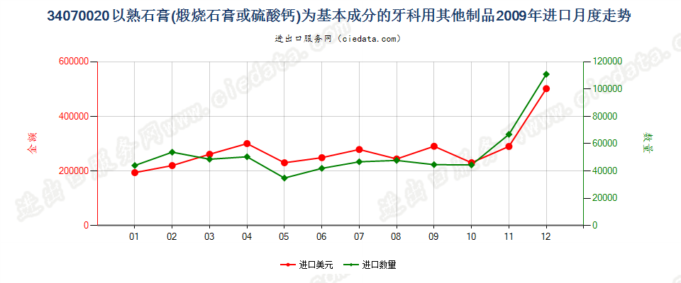 34070020以熟石膏为基本成分的牙科用其他制品进口2009年月度走势图