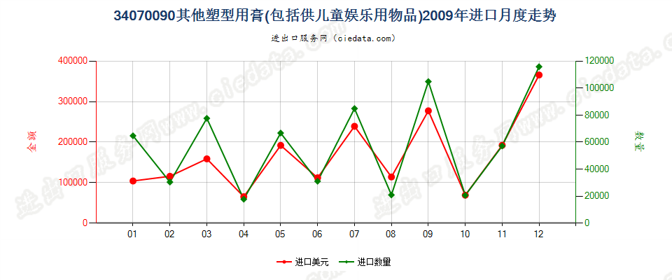 34070090其他塑型用膏进口2009年月度走势图