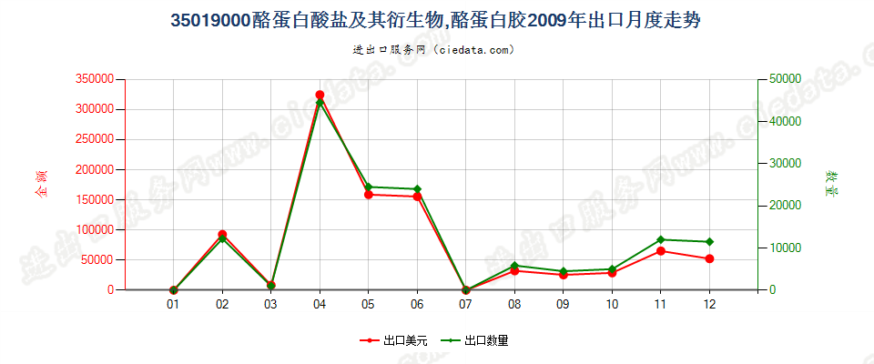 35019000酪蛋白酸盐及其他酪蛋白衍生物；酪蛋白胶出口2009年月度走势图