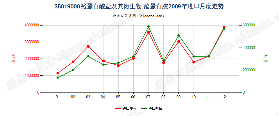 35019000酪蛋白酸盐及其他酪蛋白衍生物；酪蛋白胶进口2009年月度走势图