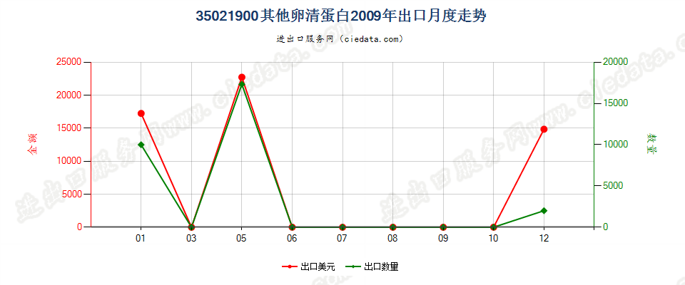 35021900其他卵清蛋白出口2009年月度走势图