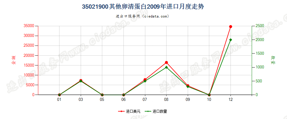 35021900其他卵清蛋白进口2009年月度走势图