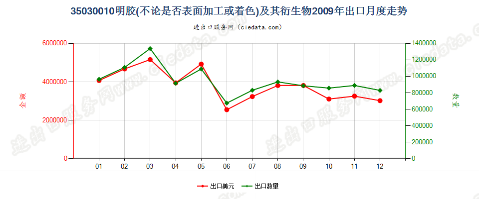 35030010明胶及其衍生物出口2009年月度走势图