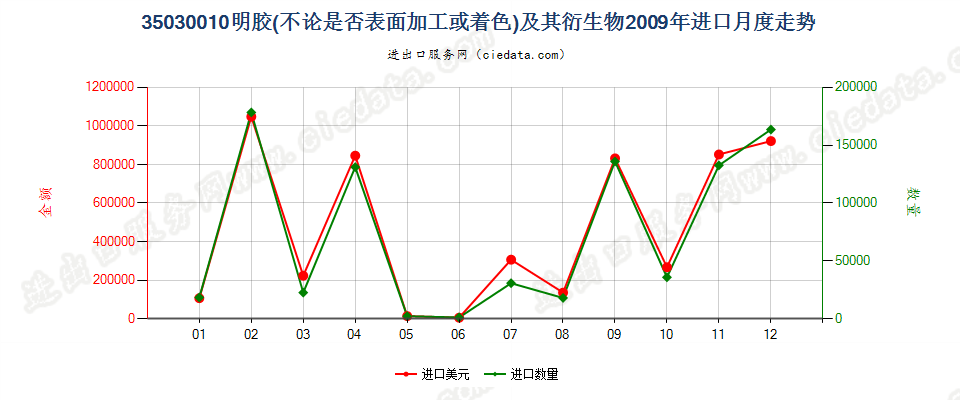 35030010明胶及其衍生物进口2009年月度走势图