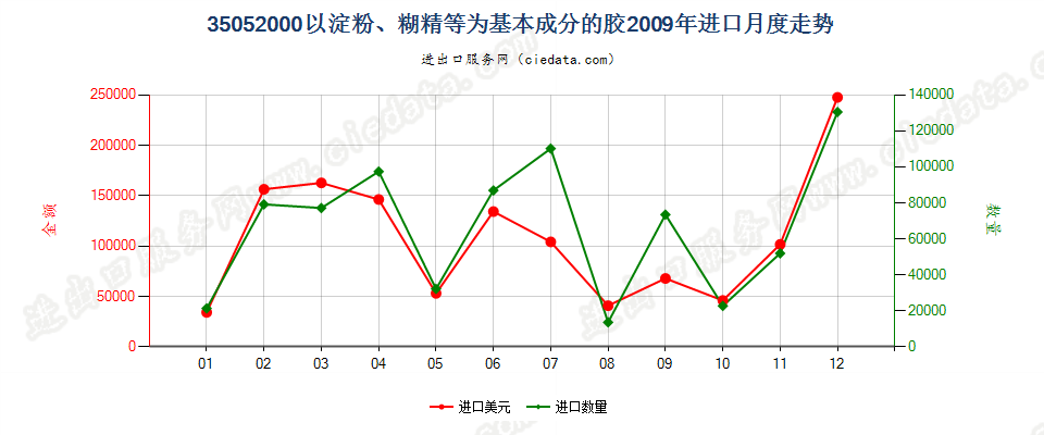 35052000以淀粉、糊精或其他改性淀粉为基本成分的胶进口2009年月度走势图