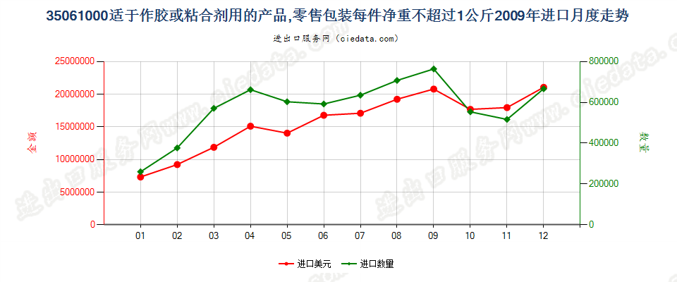 35061000零售包装每件净重≤1kg的胶进口2009年月度走势图