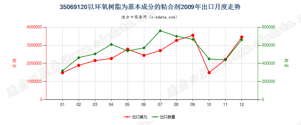 35069120以环氧树脂为基本成分的粘合剂出口2009年月度走势图