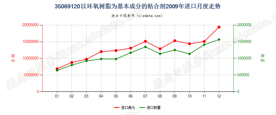 35069120以环氧树脂为基本成分的粘合剂进口2009年月度走势图