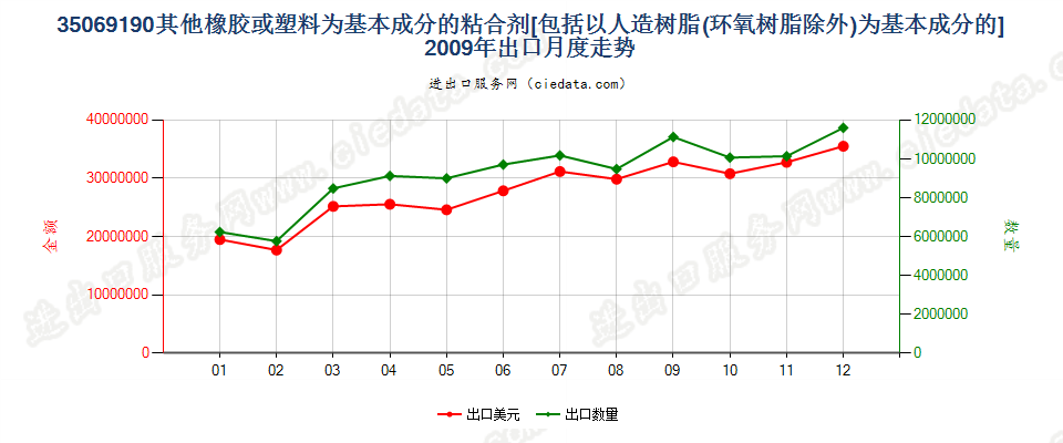 35069190其他以橡胶或39章聚合物为基本成分的粘合剂出口2009年月度走势图