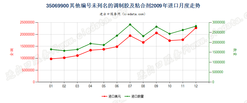 35069900未列名的调制胶及其他调制粘合剂进口2009年月度走势图