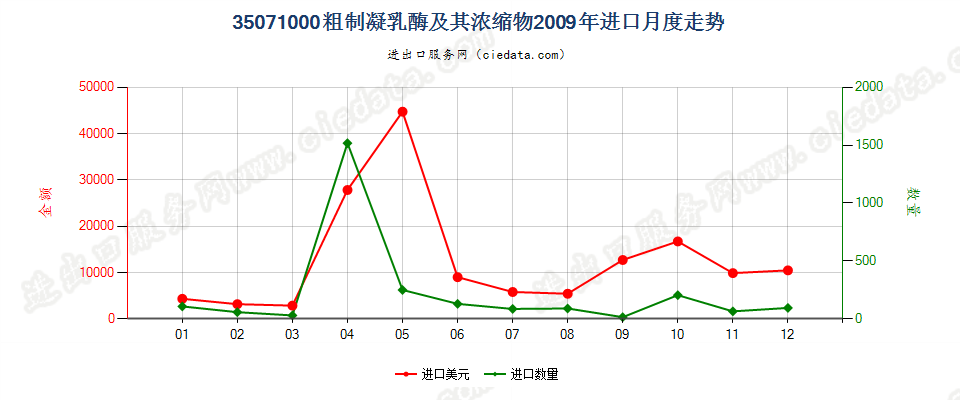 35071000粗制凝乳酶及其浓缩物进口2009年月度走势图