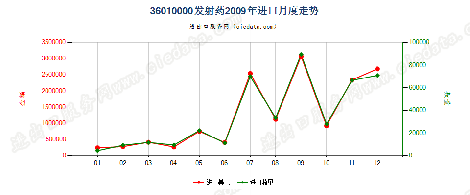 36010000发射药进口2009年月度走势图