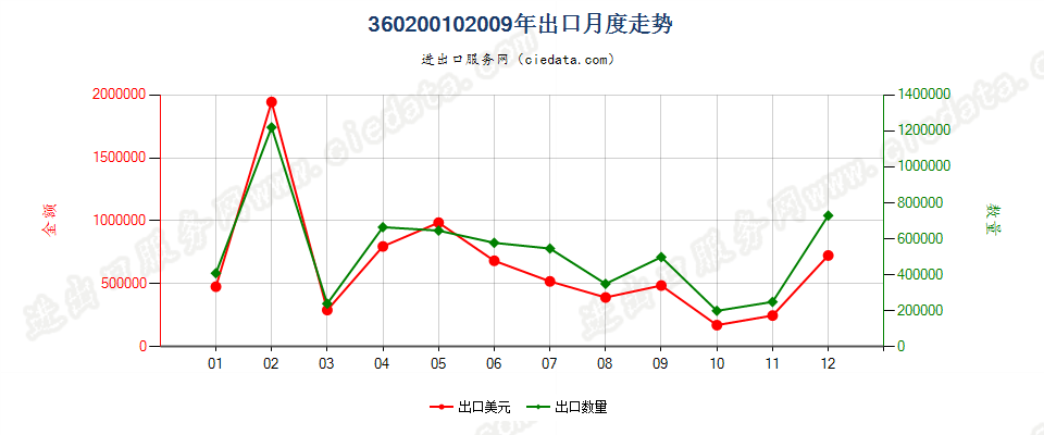 36020010硝铵炸药出口2009年月度走势图