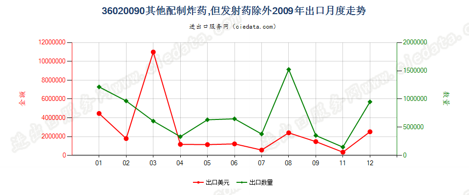 36020090其他配制炸药出口2009年月度走势图