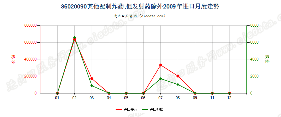 36020090其他配制炸药进口2009年月度走势图