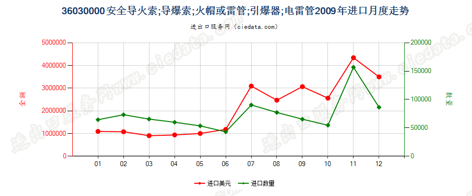 36030000(2022STOP)安全导火索；导爆索；火帽或雷管；引爆器；电雷管进口2009年月度走势图