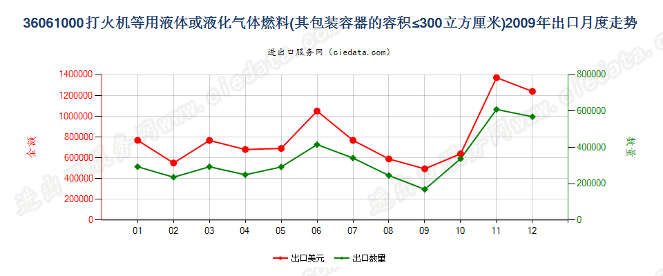 36061000打火机液体燃料，容器容积≤300cucm出口2009年月度走势图