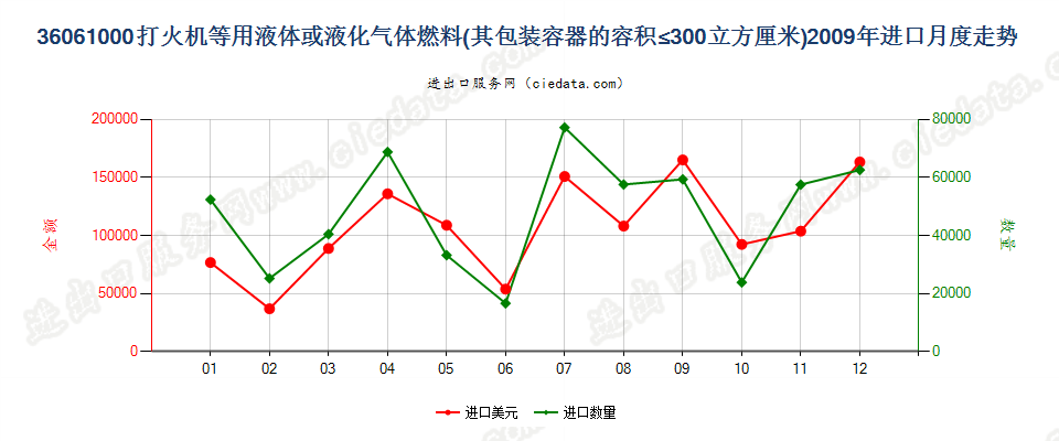 36061000打火机液体燃料，容器容积≤300cucm进口2009年月度走势图