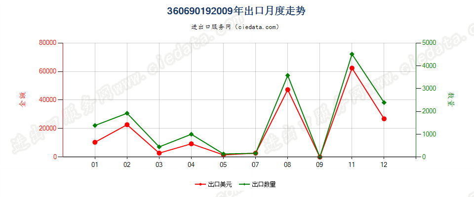 36069019未切成形不可直接使用的铈铁及其他引火合金出口2009年月度走势图